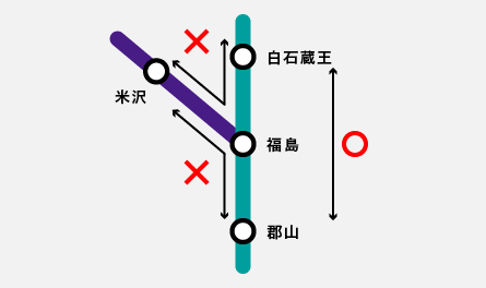 例：福島駅にて白石蔵王方面～福島の東北新幹線と福島～米沢方面の山形新幹線を乗り継ぐ場合