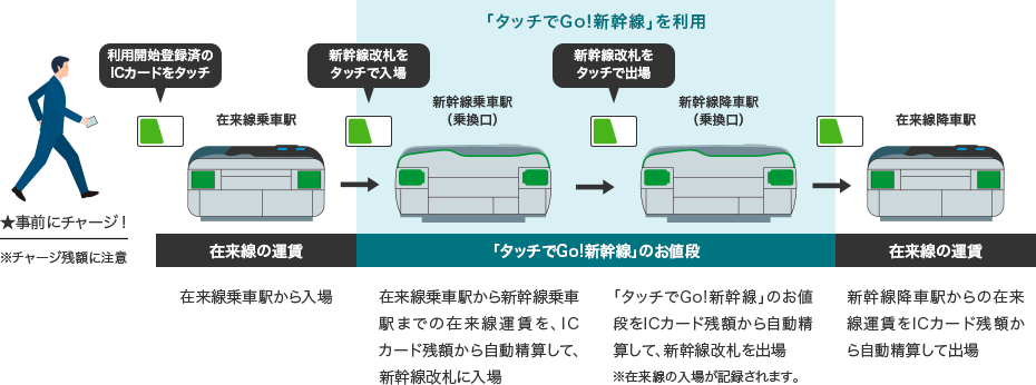 例：Suicaエリア内の在来線駅で乗車し、新幹線ご利用後の最終下車駅もSuicaエリア内の場合