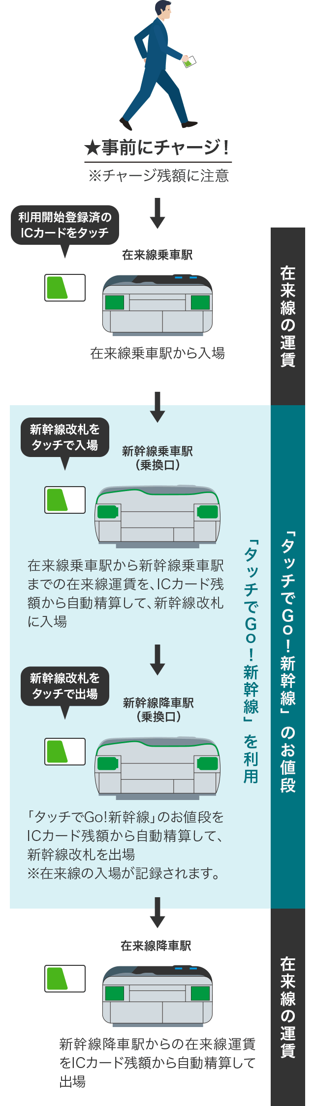 ご利用方法 タッチでgo 新幹線 Jr東日本 ご利用方法 タッチでgo 新幹線 Jr東日本