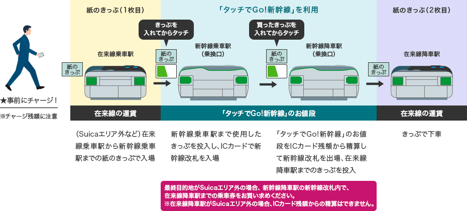 例：在来線の駅から紙のきっぷで乗車し、新幹線ご利用後の最終下車駅も紙のきっぷで下車する場合