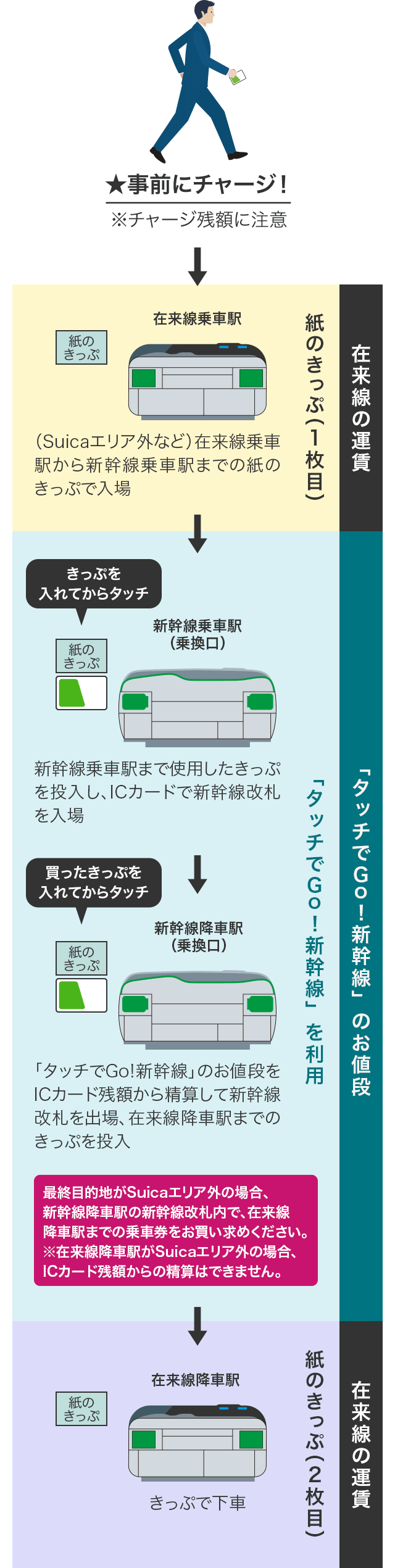ご利用方法 タッチでgo 新幹線 Jr東日本