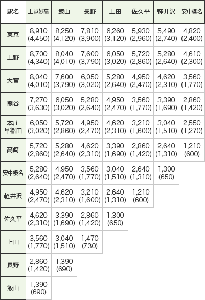 北陸新幹線 お値段表