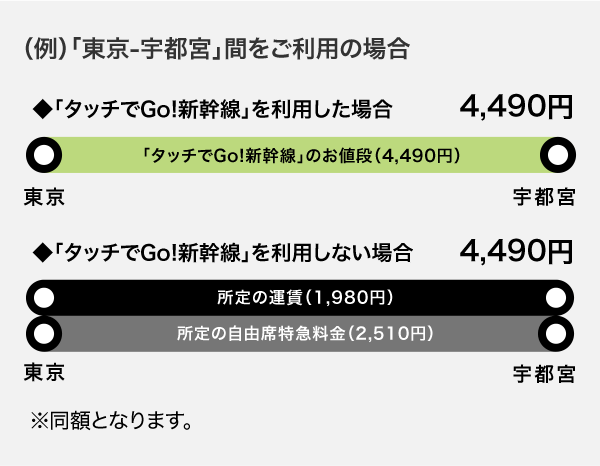 精算パターン例：新幹線停車駅相互間のみご利用の場合のうち「東京-宇都宮」間をご利用の場合