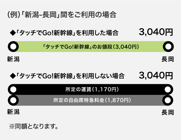 精算パターン例：新幹線停車駅相互間のみご利用の場合のうち「新潟-長岡」間をご利用の場合