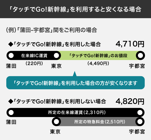 精算パターン例：在来線と新幹線を連続してご利用の場合のうち「タッチでGo!新幹線」を利用すると安くなる場合