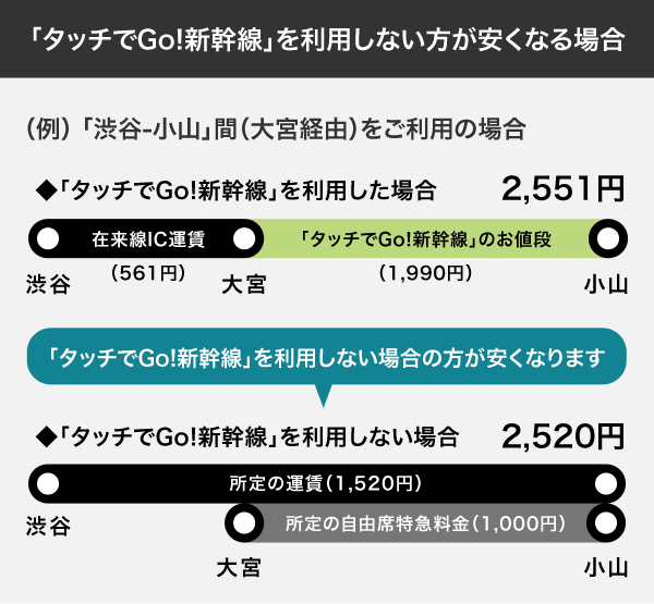 精算パターン例：在来線と新幹線を連続してご利用の場合のうち「タッチでGo!新幹線」を利用しない方が安くなる場合