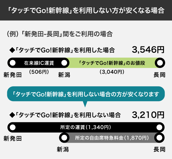 精算パターン例：在来線と新幹線を連続してご利用の場合のうち「タッチでGo!新幹線」を利用しない方が安くなる場合