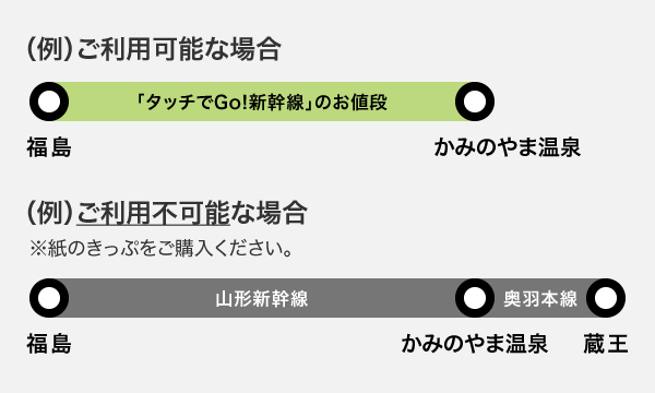 精算パターン例：山形新幹線（福島～新庄）と秋田新幹線（盛岡～秋田）をご利用いただく場合のうち山形新幹線のご利用可能な場合とご利用不可能な場合