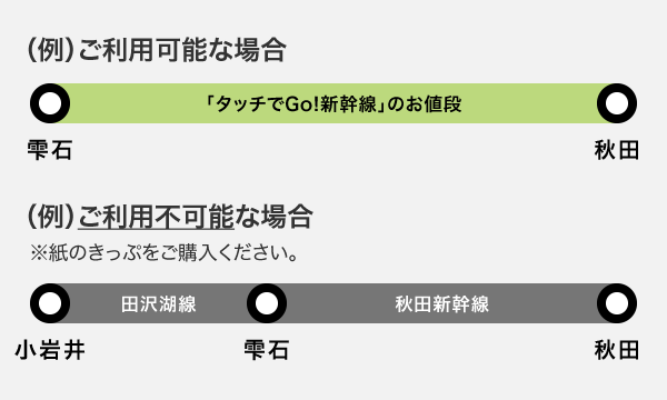 精算パターン例：山形新幹線（福島～新庄）と秋田新幹線（盛岡～秋田）をご利用いただく場合のうち秋田新幹線のご利用可能な場合とご利用不可能な場合