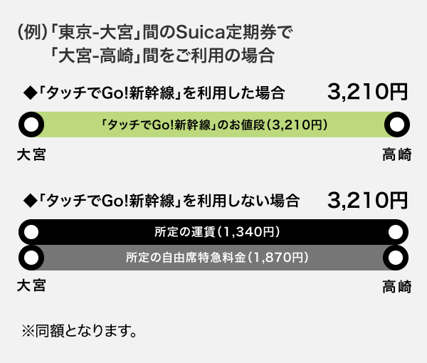 精算パターン例：新幹線利用可能区間外のみご利用の場合