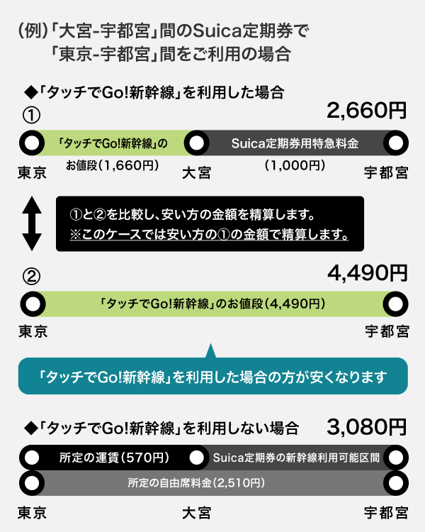 精算パターン例1：「タッチでGo!新幹線」を利用すると安くなる場合