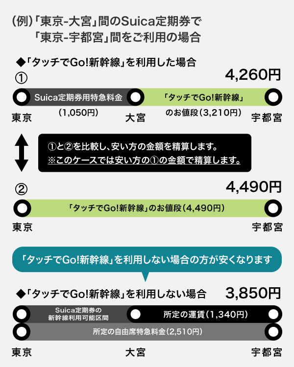 精算パターン例2：「タッチでGo!新幹線」を利用すると高くなる場合