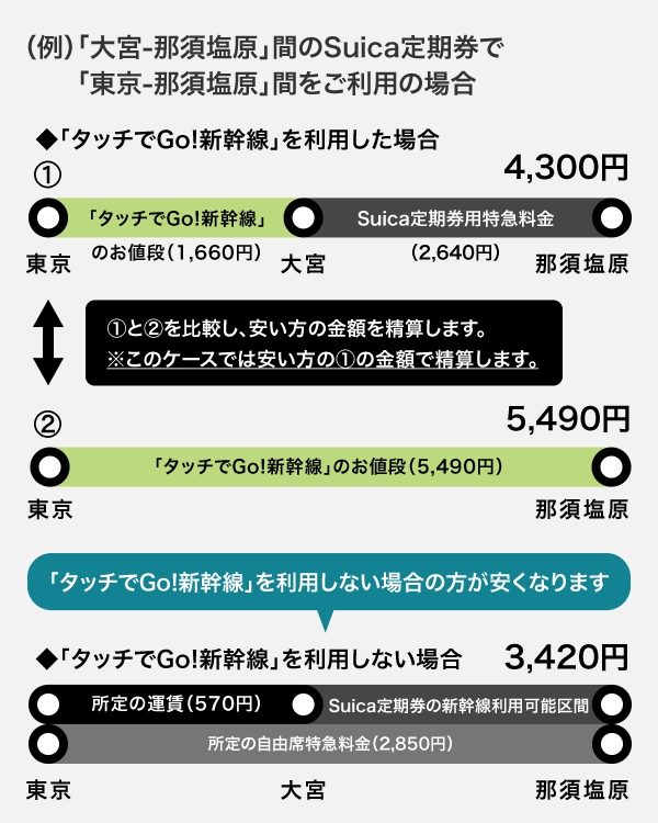 精算パターン例3：「タッチでGo!新幹線」を利用すると高くなる場合