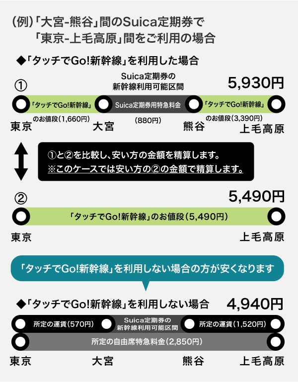 精算パターン例：新幹線利用可能区間の前後に連続してご利用いただく場合（新幹線のみご利用）