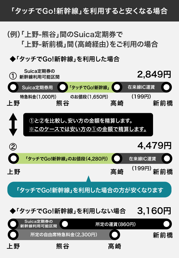 精算パターン例：新幹線利用可能区間に連続した区間を在来線を含めてご利用いただく場合のうち「タッチでGo!新幹線」を利用すると安くなる場合