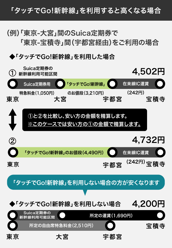 精算パターン例：新幹線利用可能区間に連続した区間を在来線を含めてご利用いただく場合のうち「タッチでGo!新幹線」を利用すると高くなる場合