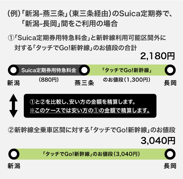 精算パターン例：新幹線停車駅が2駅以上含まれるSuica定期券で、新幹線利用可能区間外に連続してご利用いただく場合