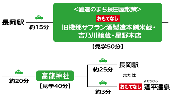 醸造の町摂田屋散策とパワースポット高龍神社コースの行程表