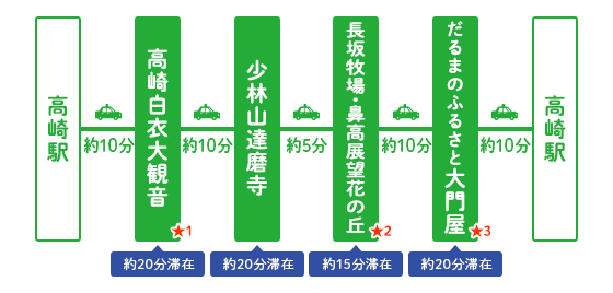 高崎名所巡りコースの行程表
