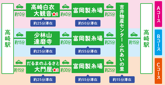 富岡製糸場と高崎名所巡りの行程表