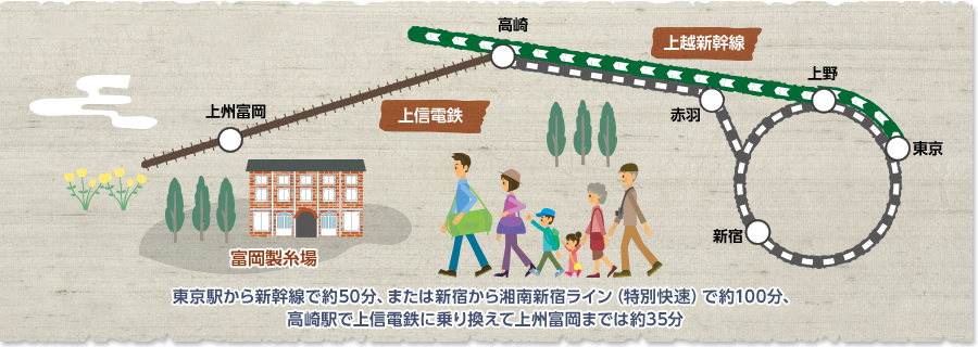 東京駅から新幹線で約50分、または新宿から湘南新宿ライン（特別快速）で約100分、高崎駅で上信電鉄に乗り換えて上州富岡までは約35分