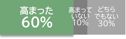 高まった60％　高まっていない10％　どちらでもない30％