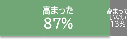 高まった87％　高まっていない13％