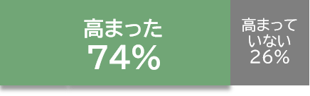 高まった74％　高まっていない26％