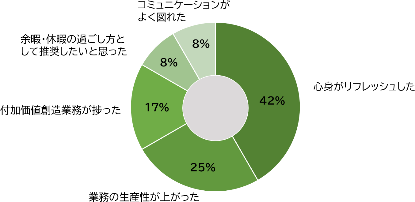 心身がリフレッシュした42％　業務の生産性が上がった25％　付加価値創造業務が捗った17％　余暇・休暇の過ごし方として推奨したいと思った8％　コミュニケーションがよく図れた8％
