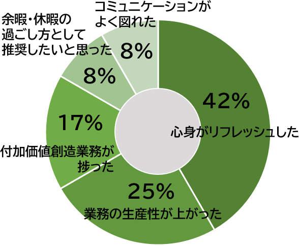 心身がリフレッシュした42％　業務の生産性が上がった25％　付加価値創造業務が捗った17％　余暇・休暇の過ごし方として推奨したいと思った8％　コミュニケーションがよく図れた8％