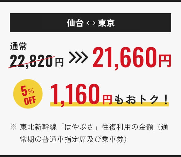 たとえば仙台から東京 通常22,820円から5%OFF 21,660円　1,160円もおトク！※東北新幹線「はやぶさ」往復利用の金額（通常期の普通車指定席及び乗車券）