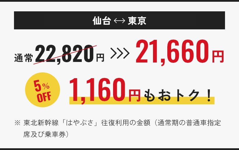 たとえば仙台から東京 通常22,820円から5%OFF 21,660円　1,160円もおトク！※東北新幹線「はやぶさ」往復利用の金額（通常期の普通車指定席及び乗車券）