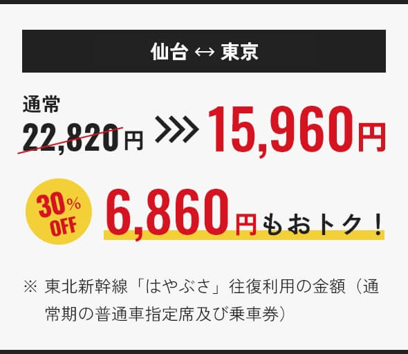 たとえば仙台から東京　通常22,820円から30%OFF 15,960円　6,860円もおトク！※東北新幹線「はやぶさ」往復利用の金額（通常期の普通車指定席及び乗車券）