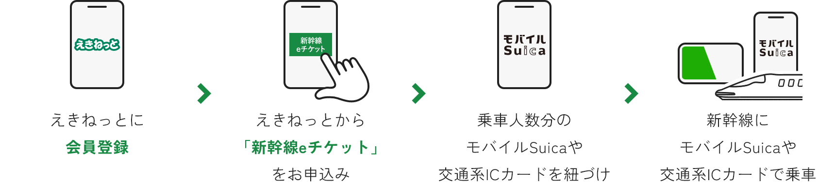 えきねっとに会員登録　えきねっとから「新幹線eチケット」をお申込み　乗車人数分のモバイルSuicaや交通系ICカードを紐づけ　新幹線にモバイルSuicaや交通系ICカードで乗車