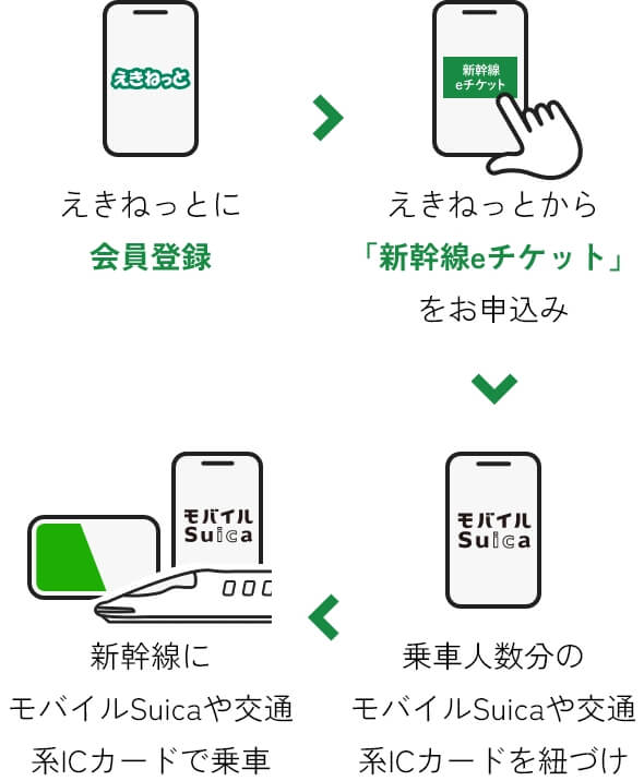 えきねっとに会員登録　えきねっとから「新幹線eチケット」をお申込み　乗車人数分のモバイルSuicaや交通系ICカードを紐づけ　新幹線にモバイルSuicaや交通系ICカードで乗車