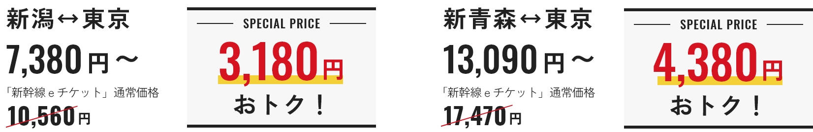 たとえば新潟⇔東京 7,380円~　「新幹線eチケット」通常価格10,560円より3,180円おトク！ 新青森⇔東京　 13,090円～　「新幹線eチケット」通常価格17,470円より4,380円おトク！