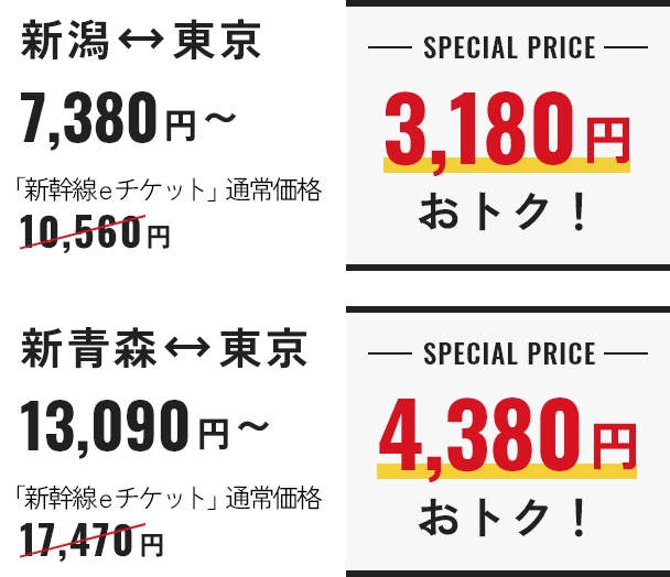 たとえば新潟⇔東京 7,380円~　「新幹線eチケット」通常価格10,560円より3,180円おトク！ 新青森⇔東京　 13,090円～　「新幹線eチケット」通常価格17,470円より4,380円おトク！