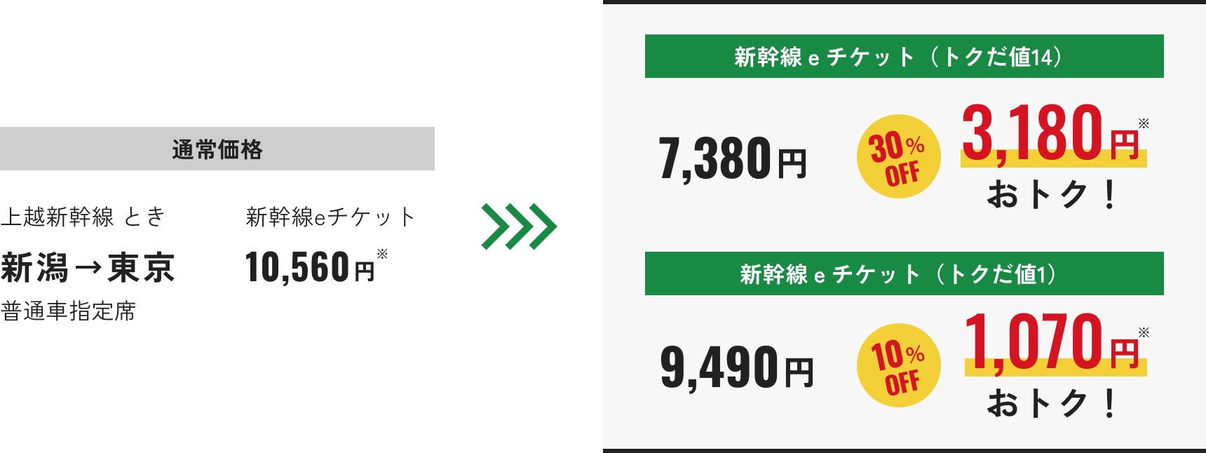 通常価格 上越新幹線とき 新潟→東京 普通車指定席　新幹線eチケット(トクだ値14)10,560円がお先にトクだ値なら7,380円 30%OFFで3,l80円おトク！新幹線eチケット(トクだ値1)では10%OFFで9,490円　1,070円おトク！