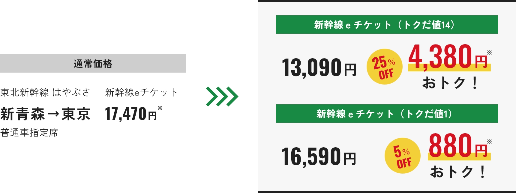 通常価格　東北新幹線はやぶさ新幹線eチケット　新青森→東京 17,470円 普通車指定席 新幹線eチケット(トクだ値14)13,090 円で25%OFF 4,380円おトク！新幹線eチケット(トクだ値14)5%OFFで16,590円 880円おトク！