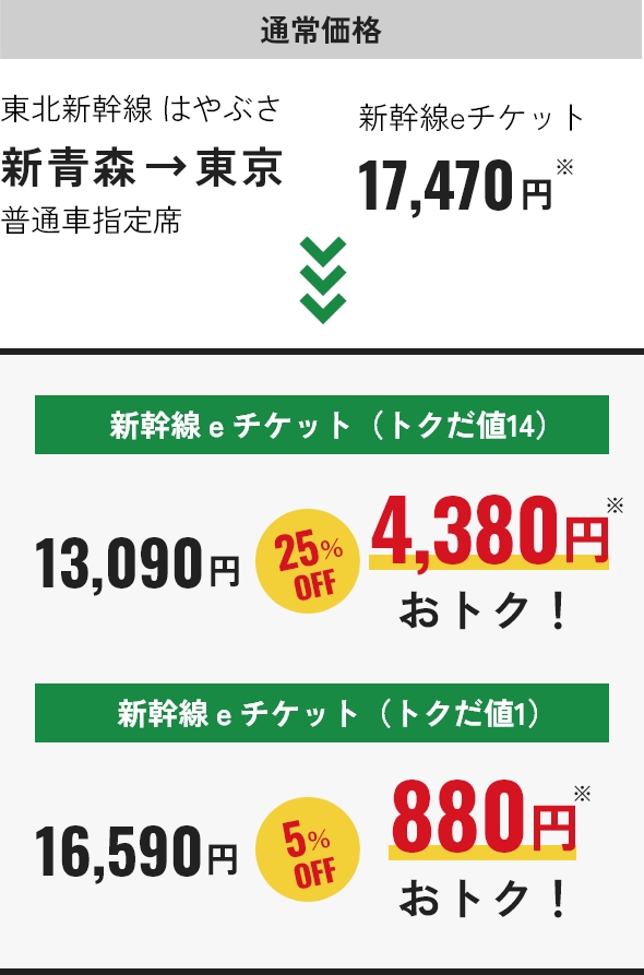 通常価格　東北新幹線はやぶさ新幹線eチケット　新青森→東京 17,470円 普通車指定席 新幹線eチケット(トクだ値14)13,090 円で25%OFF 4,380円おトク！新幹線eチケット(トクだ値14)5%OFFで16,590円 880円おトク！