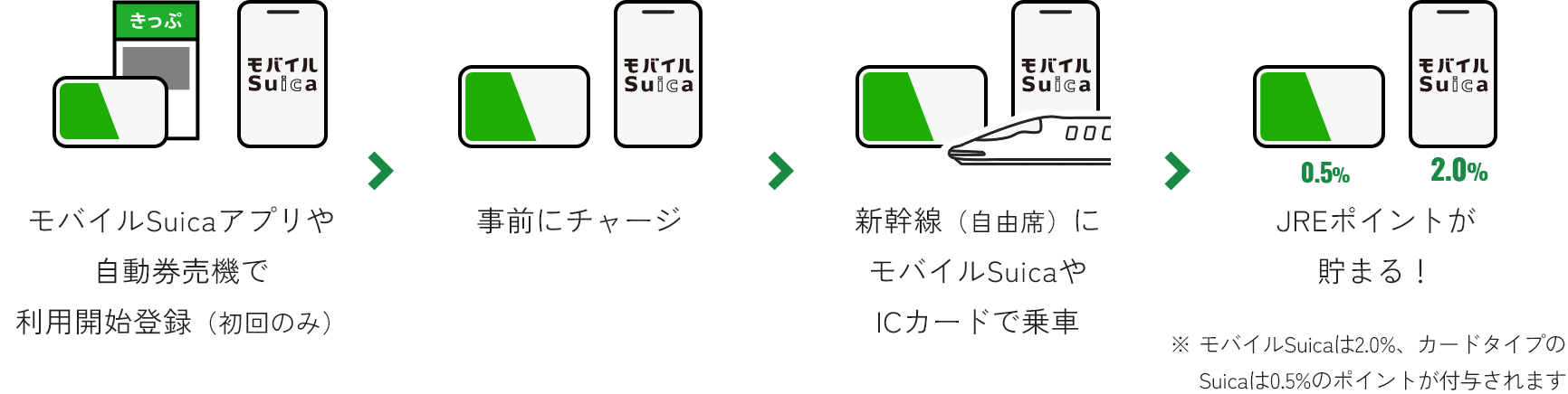 モバイルSuicaアプリや自動券売機で利用開始登録（初回のみ）事前にチャージ　新幹線（自由席）にモバイルSuicaやICカードで乗車　JREポイントが貯まる！　※モバイルSuicaは2.0%、カードタイプのSuicaは0.5%のポイントが付与されます