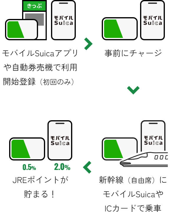 モバイルSuicaアプリや自動券売機で利用開始登録（初回のみ）事前にチャージ　新幹線（自由席）にモバイルSuicaやICカードで乗車　JREポイントが貯まる！　※モバイルSuicaは2.0%、カードタイプのSuicaは0.5%のポイントが付与されます