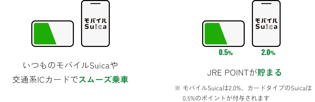 いつものモバイルSuicaや交通系ICカードでスムーズ乗車　JRE POINTが貯まる　※モバイルSuicaは2.0%、カードタイプのSuicaは0.5%のポイントが付与されます