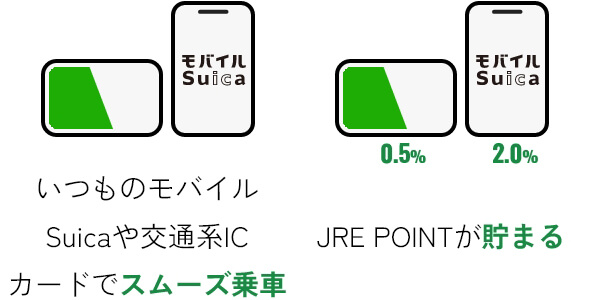 いつものモバイルSuicaや交通系ICカードでスムーズ乗車　JRE POINTが貯まる　※モバイルSuicaは2.0%、カードタイプのSuicaは0.5%のポイントが付与されます