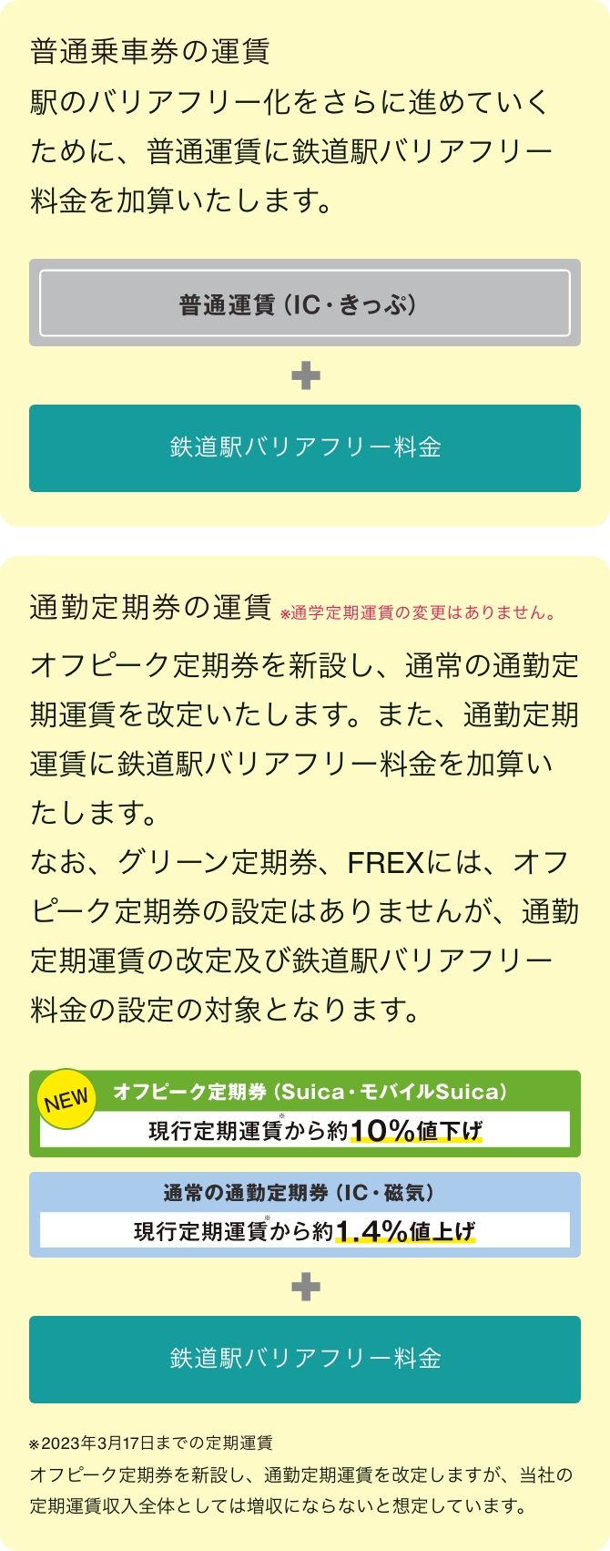 普通乗車券の運賃 駅のバリアフリー化をさらに進めていくために、普通運賃に鉄道駅バリアフリー料金を加算いたします。 通勤定期券の運賃 ※通学定期券運賃の変更はありません。 オフピーク定期券を新設し、通常の通勤定期運賃を改定いたします。また、通勤定期券運賃に鉄道駅バリアフリー料金を加算いたします。なおグリーン定期券, FREXには、オフピーク定期券の設定はありませんが、通勤定期券運賃の改定及び鉄道駅バリアフリー料金の設定の対象となります。 オフピーク定期券を新設し、通勤定期券運賃を改定しますが、当社の定期運賃収入全体としては増収にはならないと想定しています。