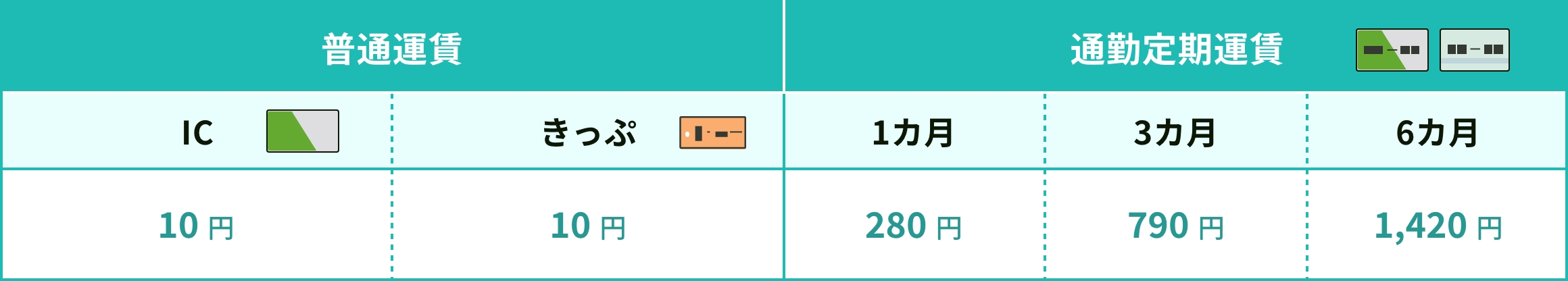 普通運賃 IC 10円 きっぷ 10円 通勤定期運賃 1カ月 280円 3カ月 790円 6カ月 1420円