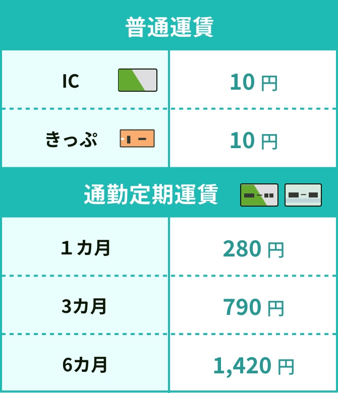 普通運賃 IC 10円 きっぷ 10円 通勤定期運賃 1カ月 280円 3カ月 790円 6カ月 1420円