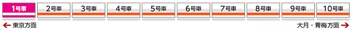 中央線・青梅線設置車両 イメージ図