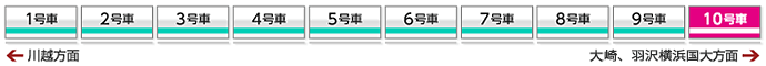 埼京線・川越線設置車両 イメージ図