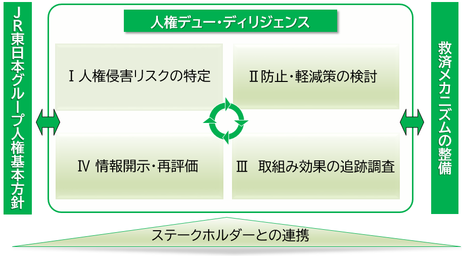 JR東日本グループにおける人権デュー・ディリジェンスのプロセス　イメージ